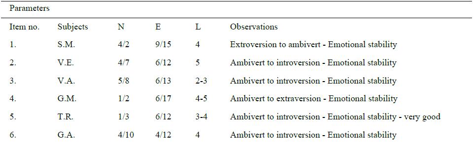 Table 8. Results for “C” factor – Anxiety 